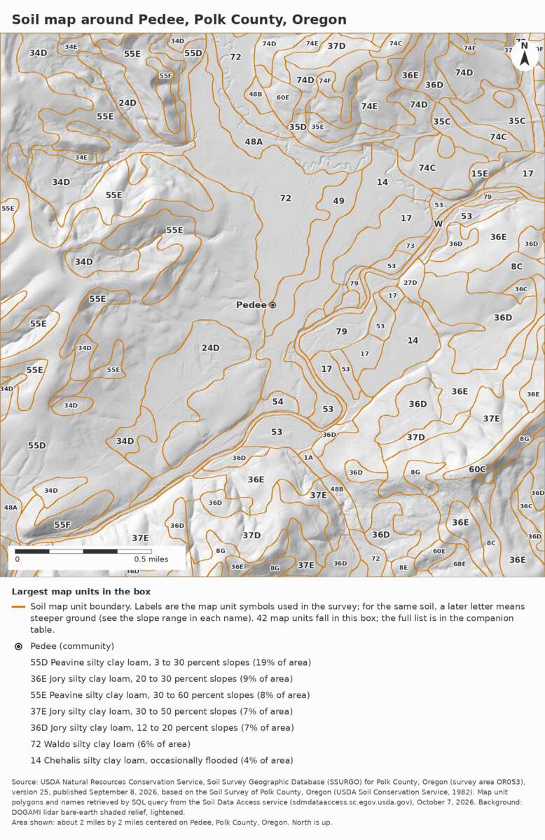 Figure 13.3. Soils for about 2 miles around Pedee