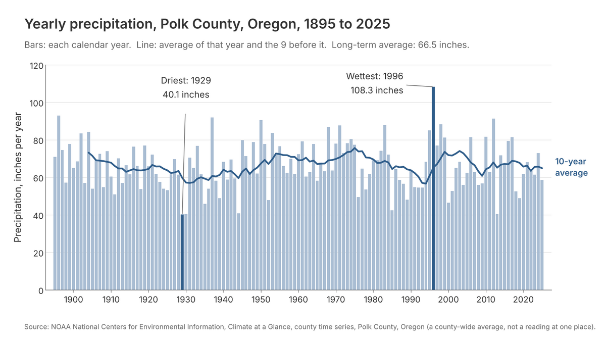 Figure 14.1. Rain in Polk County, year by year, 1895 to 2025