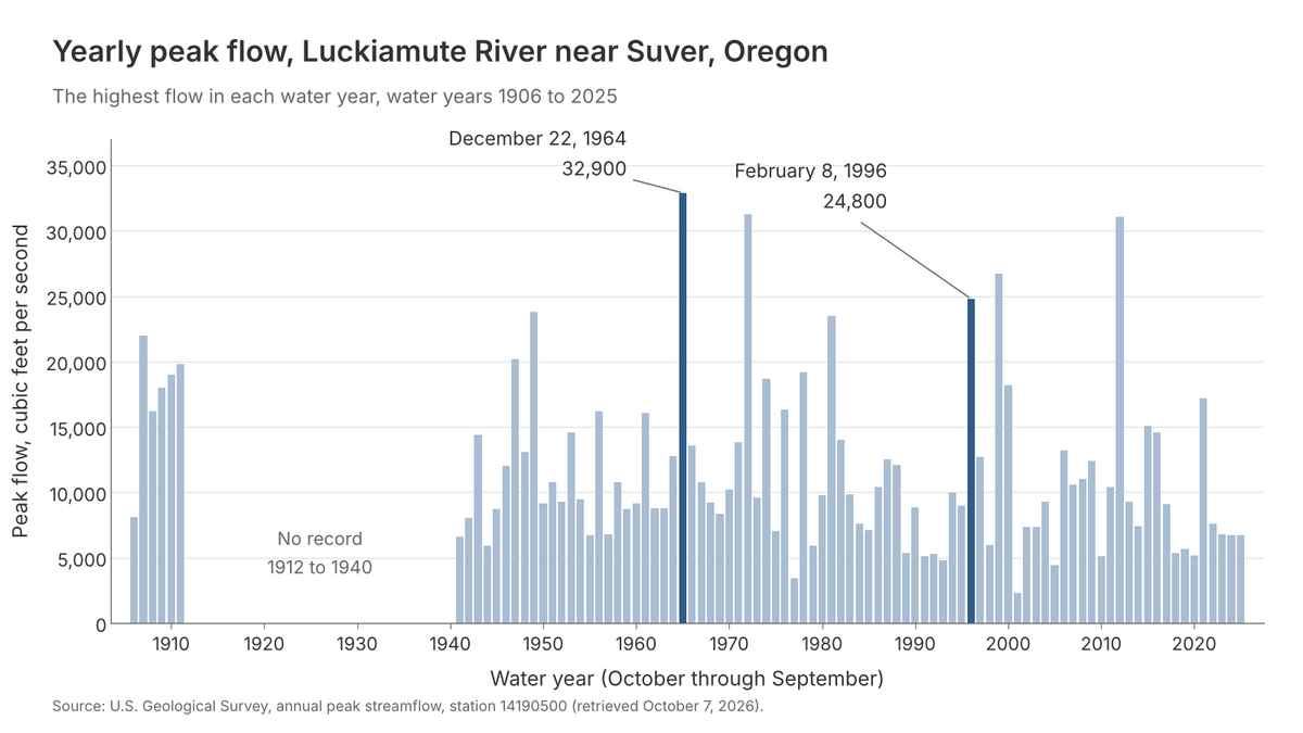 Figure 14.3. The highest flow of each year on the Luckiamute River near Suver