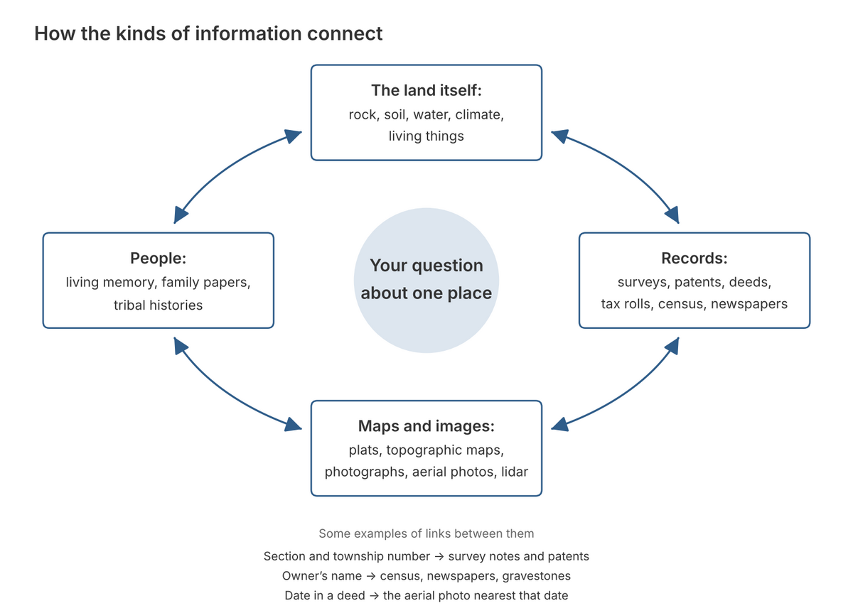 Figure 19.1. How the kinds of evidence lead to one another