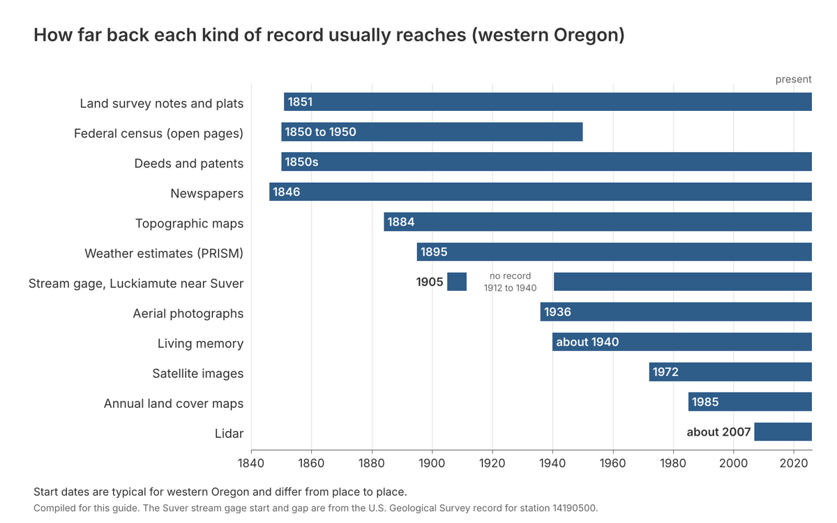 Figure 2.1. How far back each kind of record usually reaches in western Oregon