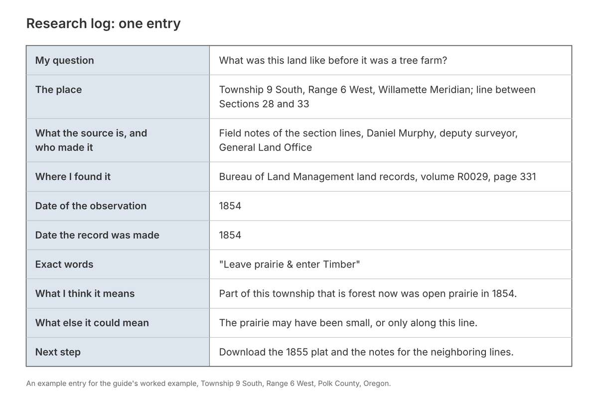 Figure 2.2. One entry in a research log