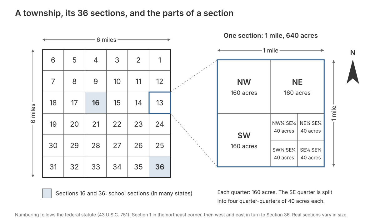 Figure 3.1. A township, its 36 sections and the parts of a section