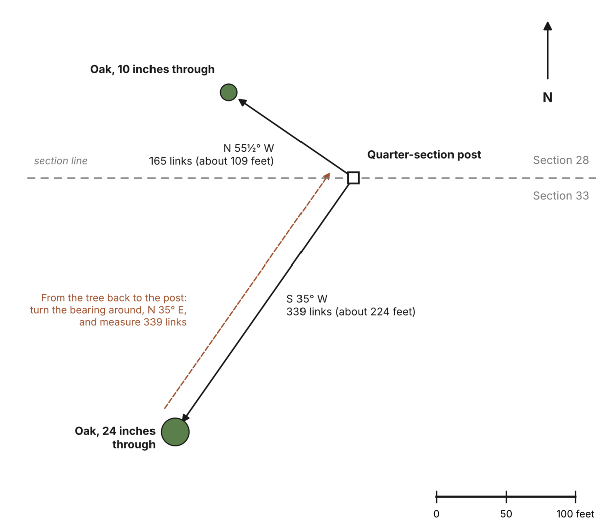 Figure 6.4. How a corner is found from its bearing trees